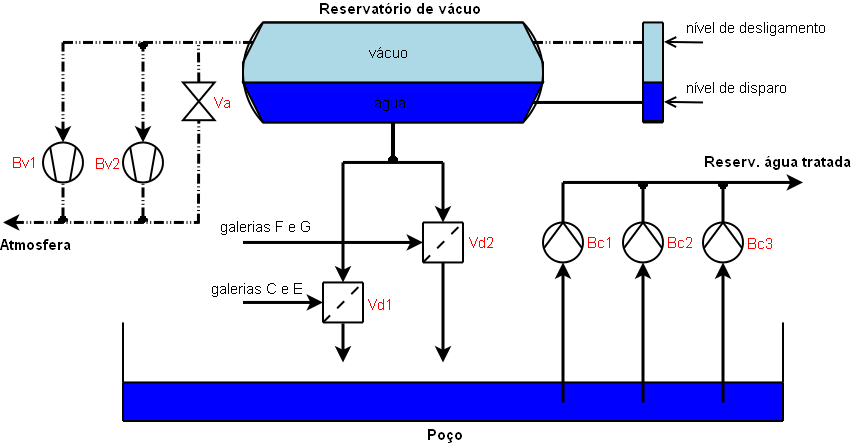 Figura 2.4: Esquema de um poço de captação. de desligamento, portanto as Bvs são desligadas, V a é aberta e as V ds passam a conectar o RV ao poço, liberando a água para o poço de captação. 2.5: Fornecimento de Água Tratada Este módulo consiste de um reservatório de água tratada (RT), 6 bombas centrífugas P movidas a motor elétrico e uma movida a motor diesel (emergencial).