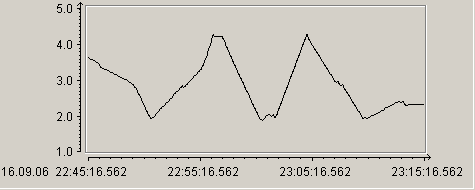 Figura 5.2: Regiões de controle do controlador de nível discreto. O controle do nível do reservatório superior com a utilização deste controlador é exemplificado com o gráfico da figura 5.3. Figura 5.