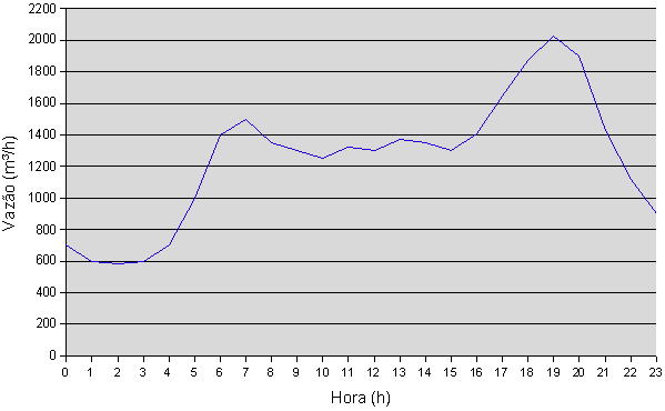 6.3: Simulação de Demanda Normal Definiu-se uma típica curva de demanda de água para o período de um dia no verão, conforme consta no gráfico da figura 6.