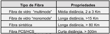 Meio de transmissão com fibra ótica Fibra ótica pode ser utilizada pelo PROFIBUS para aplicações em ambientes com alta interferência electromagnética ou mesmo com o objetivo de aumentar o comprimento