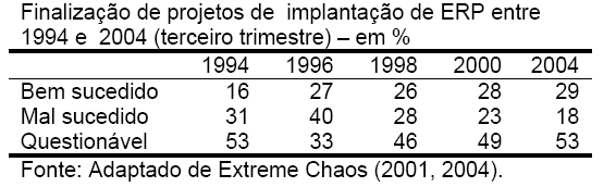 Aderência e divergência de sistemas ERP Para Colângelo Filho (2001), quanto maior for a aderência, menor será a sua quantidade de lacunas (gaps), existe a necessidade de uma avaliação apropriada para