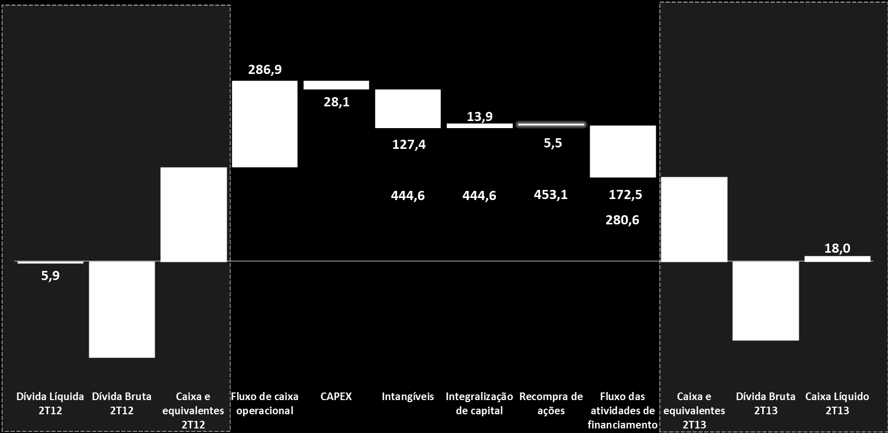 Desempenho Financeiro Fluxo de Caixa e Endividamento (R$ milhões) (*) A Dívida Bruta compreende (i) Empréstimos e