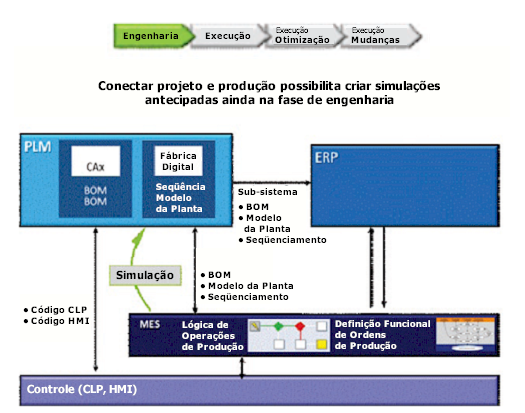 SIMNS PLM CONNCTION AMÉRICA DO SUL 2013 - SLID 16/35 CADWAR FLUXO D INFORMAÇÕS NO AMBINT D MANUFATURA O guia Product Lifecycle Management (PLM) Strategic Iniciative Guidebook da MSA traz, um diagrama