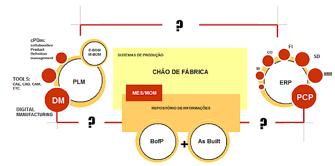 SIMNS PLM CONNCTION AMÉRICA DO SUL 2013 - SLID 09/35 CADWAR PLM - VISÃO ATUAL D FUTURO PARA PROCSSOS D NGÓCIOS 1 Retrato do mercado - visão do estado real da colaboração e da interoperabilidade das