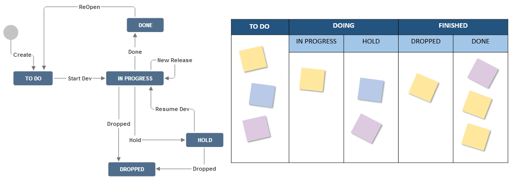 Kanban (adicionado ao Scrum no