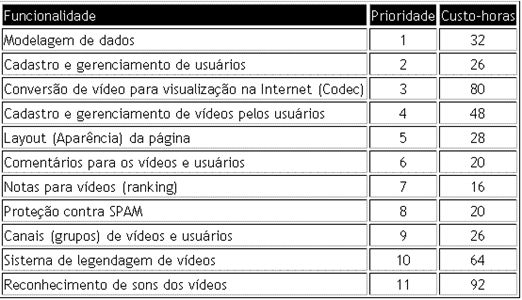 Product Backlog mais detalhado (Fonte: Adaptado de CISNEIROS, 2009) Com o novo Product Backlog definido na Tabela 2, define-se quais serão as metas do primeiro Sprint: Modelagem