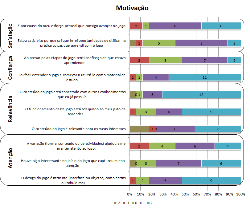 respostas dos jogadores. Dessa forma é possível avaliar o jogo em termos da sua efetividade sob a perspectiva dos jogadores.