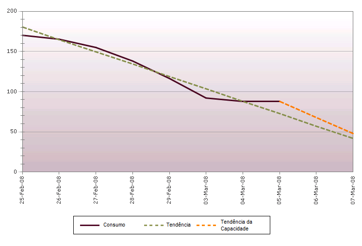 Figura 4: Gráfico de Consumo da Sprint do Scrum 2.