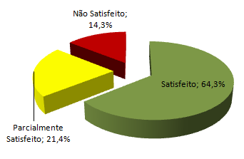 Ao concluir a análise da cobertura do Scrum com relação à área de processo PP, percebe-se que o Scrum não atende todas práticas específicas, mas possui uma boa cobertura, já que 64,3% das práticas