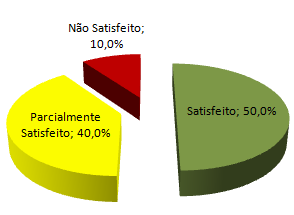 Tabela 11: Classificação da Área de Processo PMC Meta Específica Práticas Específicas Classificação SG 1 Monitorar o SP 1.