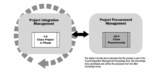 24 4.1.2.5 Processos de Encerramento Por sua vez, o grupo de processos de encerramento consiste em finalizar todas as atividades, visando completar formalmente o projeto afirma o PMI (2008).