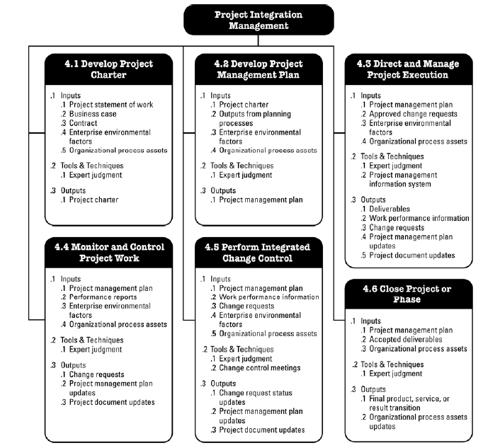 27 Fonte: PMBOK FIGURA 9: Resumo dos processos de gerenciamento de integração de processos e atividades do PMBOK. 4.