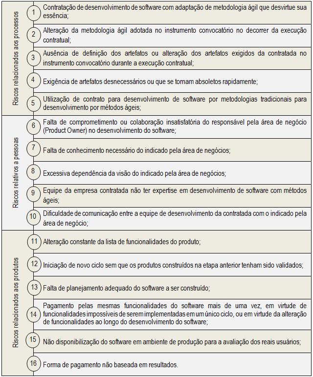 Capítulo 3 Adoção de Metodologias Ágeis 40 Como resultado o TCU identificou dezesseis riscos nas contratações públicas para desenvolvimento de software por meio de métodos ágeis.