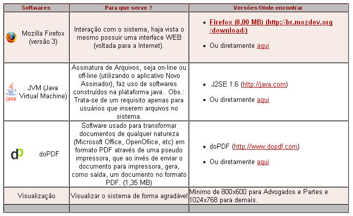 NOVO ASSINADOR DO PROJUDI INSTALAÇÃO DOS SOFTWARES NECESSÁRIOS Visite Softwares Necessários (página principal do Projudi) e baixe e instale as versões mais recentes do Java e do Mozilla Firefox.