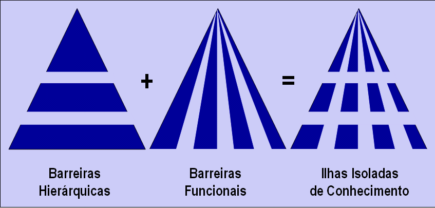 92 Figura 22 Barreiras ao conhecimento Fonte: Probst; Raub; Romhardt (2002, p. 158).