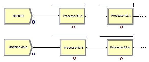 Figura 12 Criação de processos no sistema.