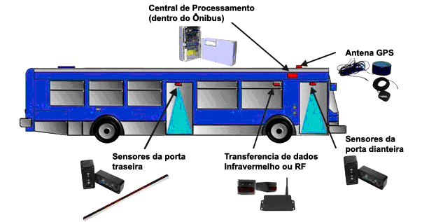 68 veículo para monitorar movimentos de passageiros de entrada e saída, que são acionados pela pressão do andar.