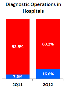 Gross Revenue Breakdown by Type of Test Breakdown by type of