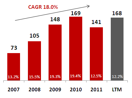 EBIT (Operating Profit) 31.1% growth, adding up to R$ 56.1 million.