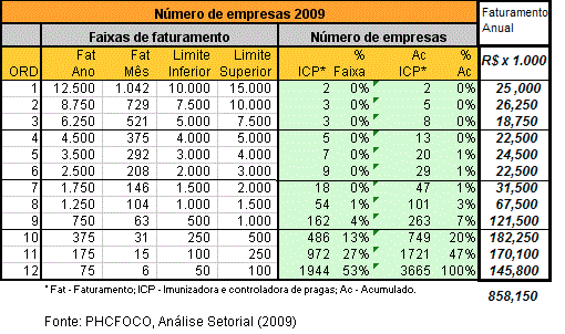 25 Percebe-se no quadro acima que apenas 29 empresas faturam mais de R$ 150 mil por mês, ou R$ 1,8 milhões por ano. Em número, essas 29 empresas representam apenas 0,8% das 3.