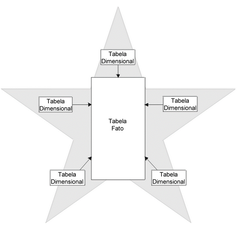 23 Figura 4 Modelo Estrela Fonte: Tradução nossa de Kimball e Ross (2002) A empresa Oracle (2013), líder mundial em fornecimento de sistemas de gestão de banco de dados, afirma que a maneira natural