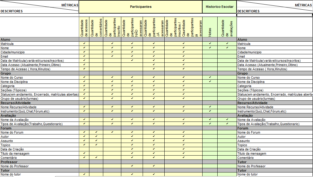 52 DESCRITORES: aluno (Matrícula, nome), grupo (Nome do curso, nome da disciplina), recurso/atividade (Nome do recurso, uso de chat, uso de fórum), avaliação (Nome da avaliação, tipo da avaliação),