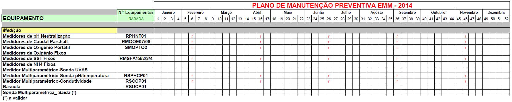 Anexo K. Plano de Manutenção Preventiva das Sondas Tabela K.