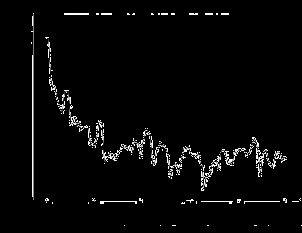 Estimativa Espetro / (mg 2 O2. h / L 2 ) Mestrado em Engenharia Química Ramo Tecnologias de Proteção Ambiental versão 21 (Analyse, Forecasting, Spectral Analysis).