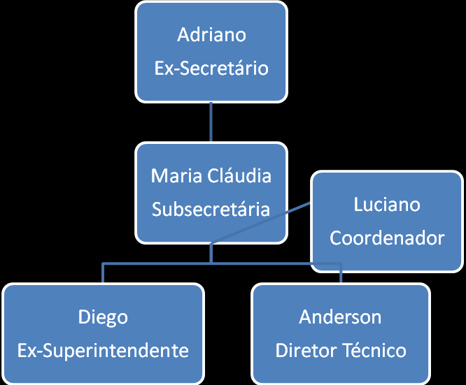 O organograma abaixo demonstra a estrutura hierárquica desta poderosa e subreptícia associação criminosa que, atuando nas sombras da Administração do Sistema Estadual de Meio Ambiente, patrocinava