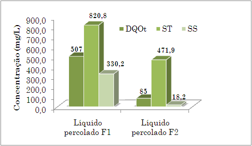 FASE OPERAÇÃO COM LODO RESULTADOS F1 250