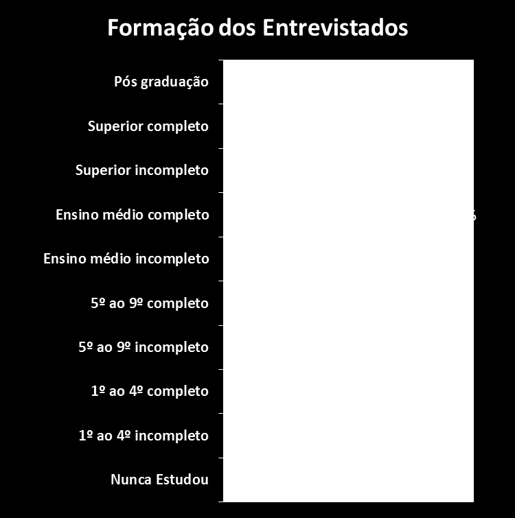 Com relação ao grau de formação, 79,5% dos entrevistados apresentam ao menos o ensino médio completo, revelando uma pequena melhoria em relação ao observado na pesquisa PIC do Dia das Crianças de