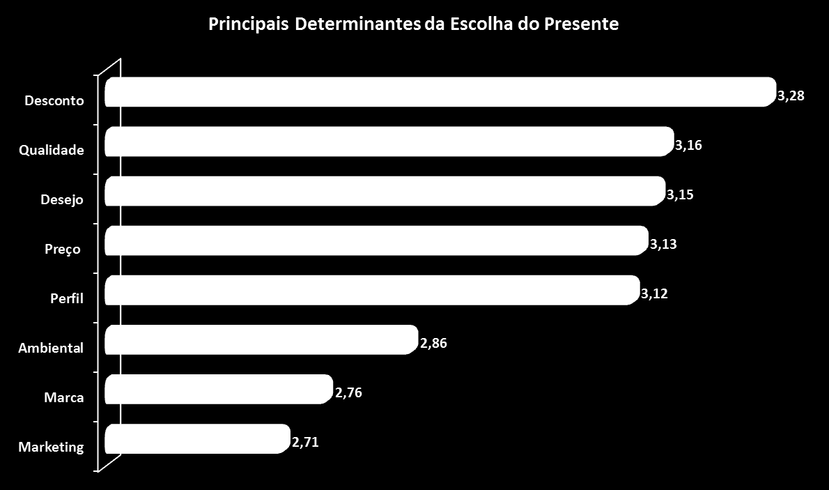 14 Ressalta-se a combinação dos determinantes desconto e preço, junto com a combinação qualidade e desejo para a definição das estratégias de atuação no mercado.