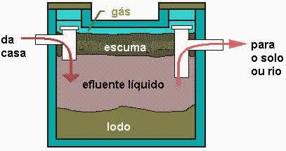 Não podem possuir vazamento e devem conter tampas removíveis, as caixas deverão ser construídas em local de fácil acesso e com boa ventilação (DESENTUPIDORAS, 2012).