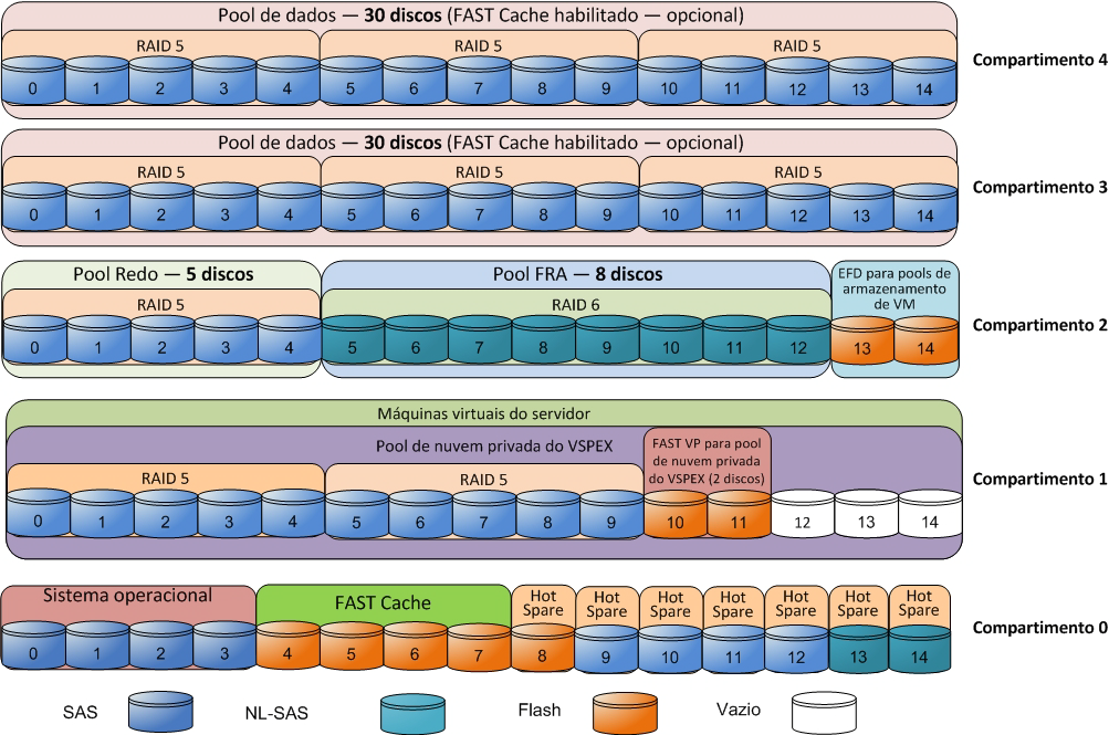 Capítulo 5: Práticas Recomendadas e Considerações de Projeto da Solução Se você habilitar a tecnologia FAST no Oracle Database 11gR2, os tempos de resposta, o throughput de leitura/gravação e as