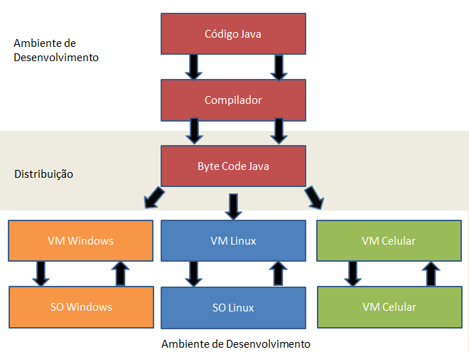 34 traduza os bytecodes para código nativo. Todas as aplicações Java estarão rodando sem problemas.