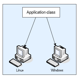 Java é uma linguagem distribuída e possui uma extensa biblioteca de rotinas para lidar com protocolos TCP/IP, como HTTP e FTP.