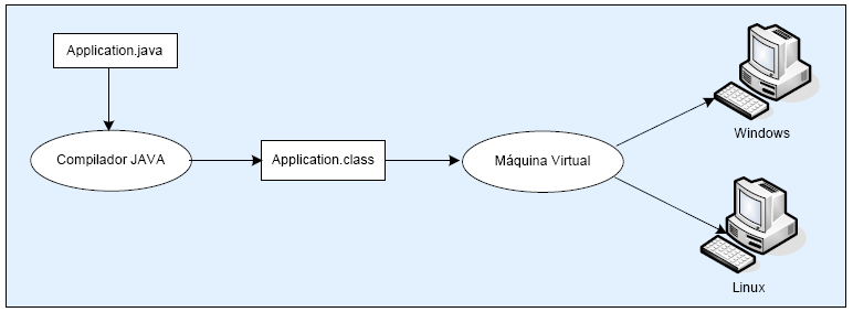 Figura 2 Portabilidade java Java é uma linguagem robusta, pois põe bastante ênfase na verificação rápida de possíveis problemas. Java faz uma ampla verificação em tempos de compilação e execução.