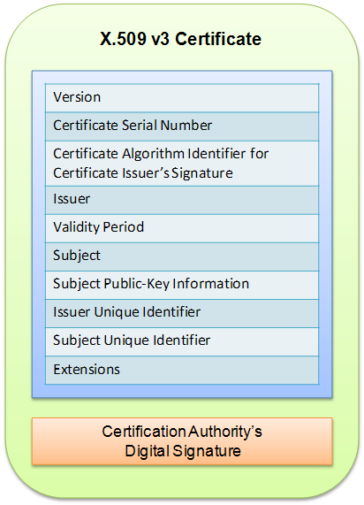 2.3. CARTÃO DE CIDADÃO 11 2.3.3 Certificados X.509 / PKIX Os certificados X.509 versão 3 (ver Fig.2.4) são o standard de Public Key Infrasctructure (PKI) mais utilizados.