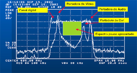 Na figura abaixo, observa-se o espectro de um canal digital sobreposto ao um canal analógico.