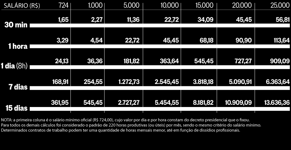 FONTE: CORREIO BRAZILIENSE Mercado de trabalho: taxa de rotatividade cresceu de 52% a 64% em 10 anos Em setores com a construção civil a taxa chega a 115% De acordo com dados divulgados no I