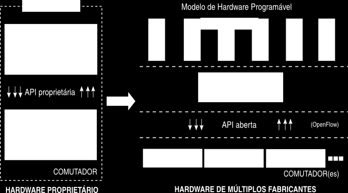 Figura 1. Modelo programável (SDN) vs. modelo atual [Rothenberg et al.