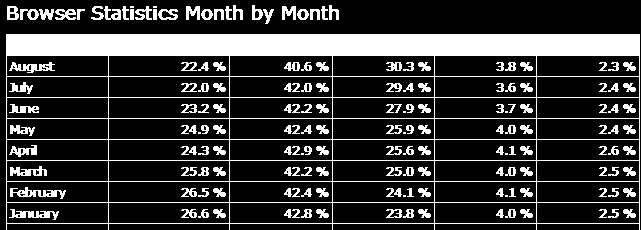 Estatísticas Utilização de Browsers