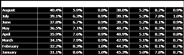 Estatísticas Sistemas Operativos Utilizados no Acesso