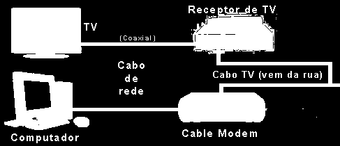 Tipos de conexão Internet a Cabo utiliza a mesma estrutura (cabo) do serviço de TV a assinatura exige um cable modem e um PC com placa ethernet acesso restrito