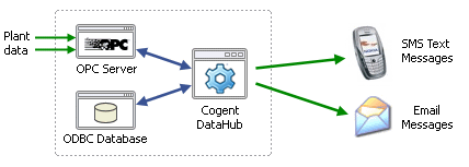 Cogent DataHub Soluções para Troca de Dados em Tempo Real Página 3 DataHub OPC Tunneller evite problemas de DCOM ao usar conexão em rede Conecte clientes e servidores OPC remotos, por rede, sem ter