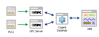 Cogent DataHub Soluções para Troca de Dados em Tempo Real Página 5 Scripts no DataHub customize sua solução O Cogent DataHub vem com uma poderosa linguagem de script que ajuda você a customizar a