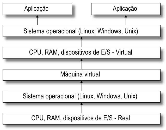 52 Figura 3.3 - Virtualização do Tipo II. Fonte: Laureano, 2006, p. 22. 3.2.4 Formas de Virtualização Ainda segundo Laureano (2006), a virtualização é uma forma de dividir os recursos de um computador em múltiplos ambientes de execução.