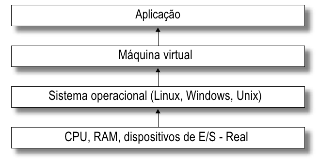 53 Virtualização do sistema operacional: exporta um sistema operacional como abstração de um sistema específico.