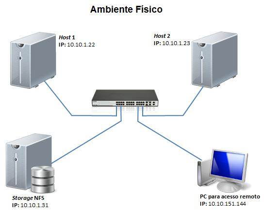 discos ligados em RAID 0 e sistema de arquivos Network File System (NFS), conforme ilustrado na tabela 4.1 e também pela figura 4.1. 71 Tabela 4.