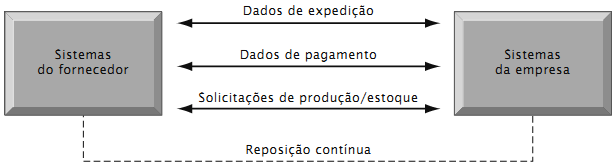 Troca eletrônica de dados (EDI) As empresas usam a EDI para automatizar transações de comércio eletrônico B2B e para reposição contínua de estoque.